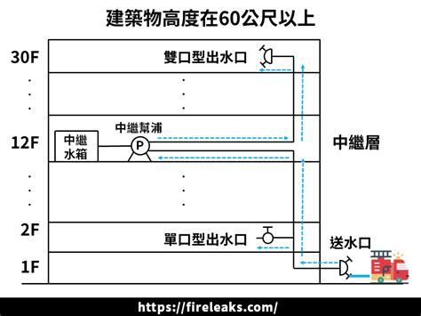 中繼水箱缺點|【不動產知識】中繼水箱是什麼